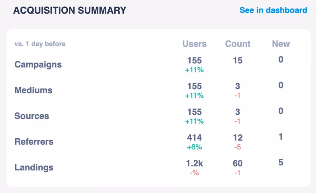 User Acquisitions stats' view in Trackingplan's Daily Digest