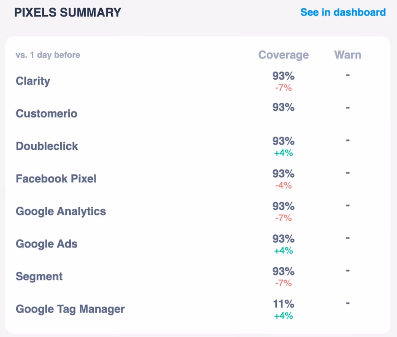 Pixels stats' view in Trackingplan's Daily Digest