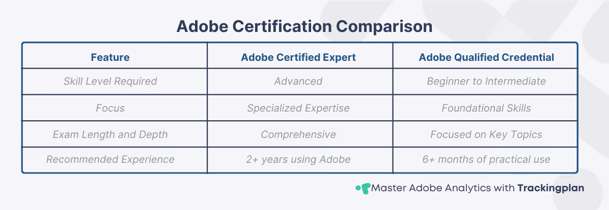 Adobe Certification Comparison
