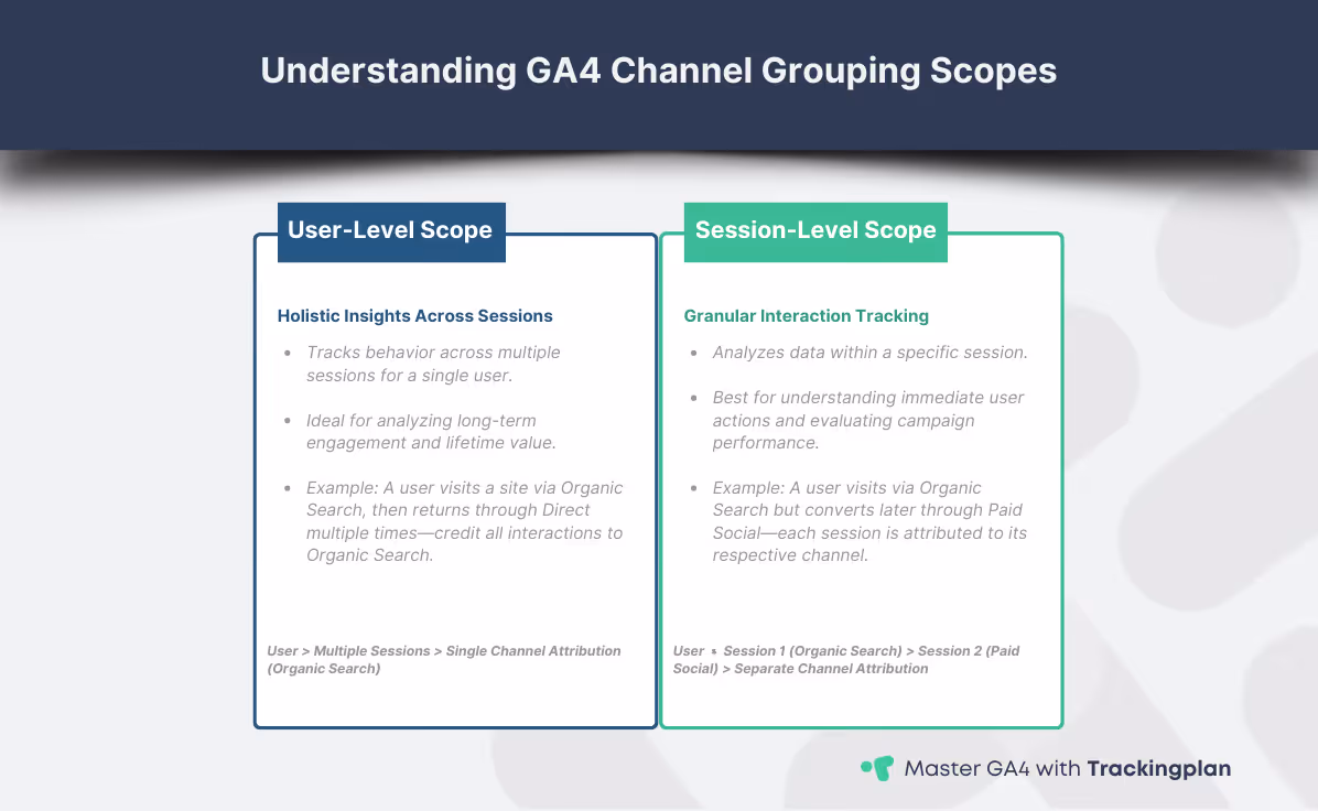 Comparison explaining user-level and session-level scopes in GA4 channel grouping