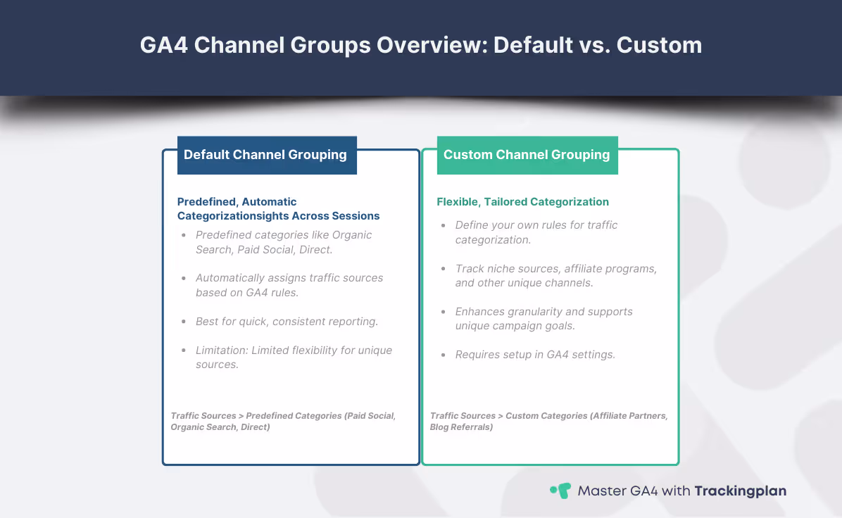 Visual representation of GA4 channel groups, showing default and custom group setups.