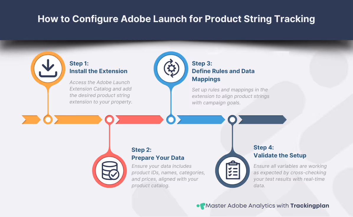 Steps to configure Adobe Launch for product string tracking
