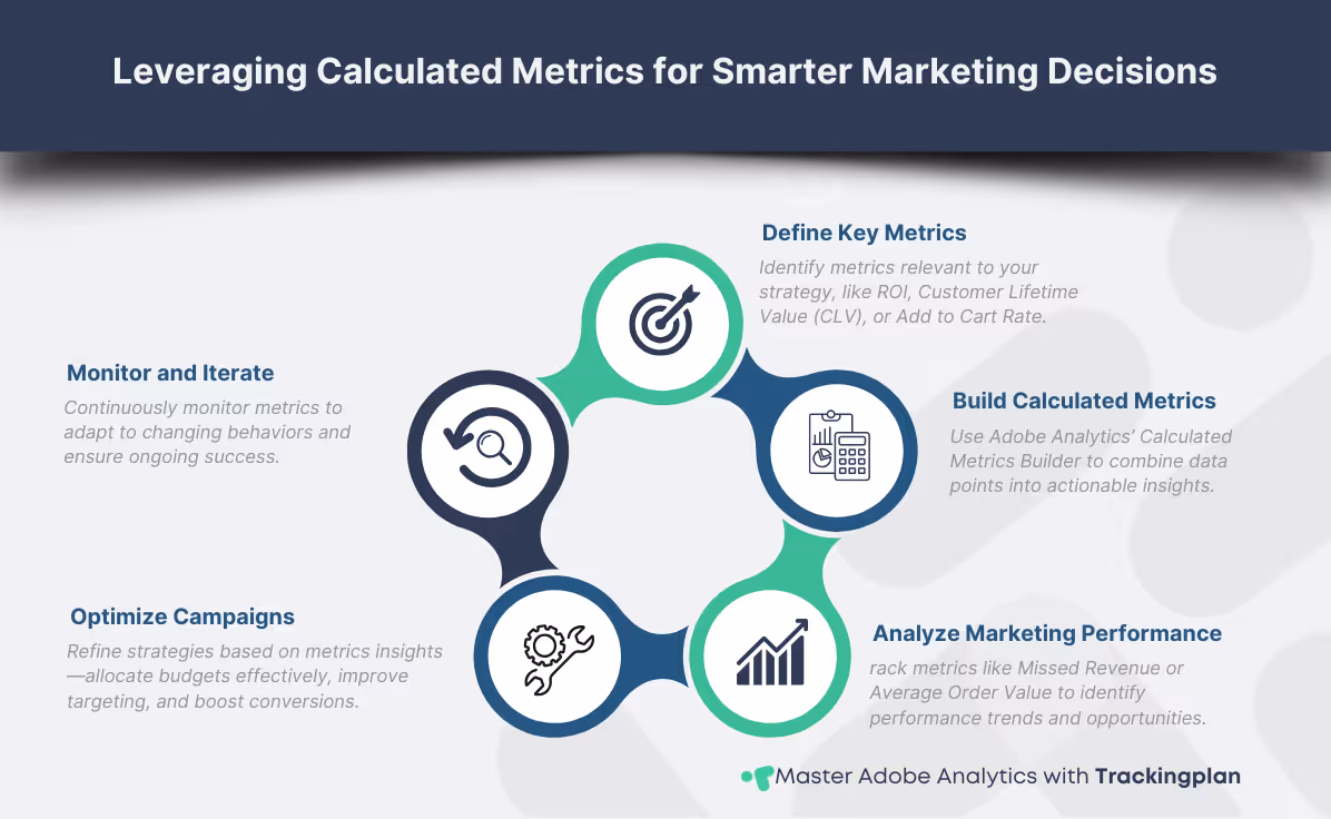 Visualization of data-driven marketing strategy using calculated metrics in Adobe Analytics