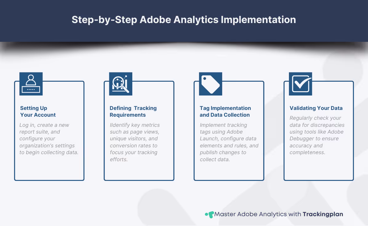 Infographic illustrating the step-by-step implementation of Adobe Analytics: Setting Up Your Account, Defining Tracking Requirements, Tag Implementation and Data Collection, and Validating Your Data