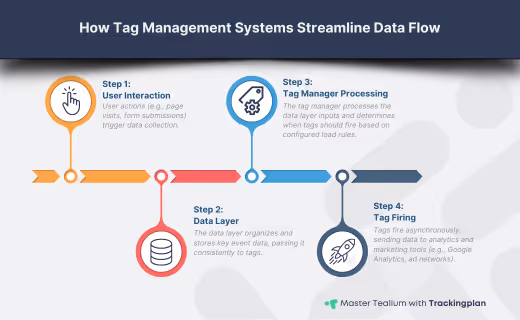 Data flow within a tag management system