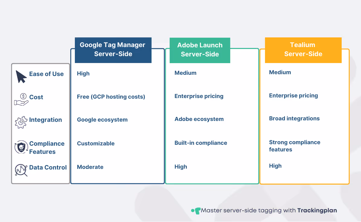 Comparison of Server-Side Tools