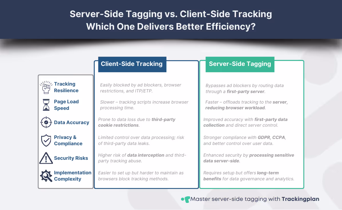 Diagram showing server-side tagging vs. client-side tracking efficiency.