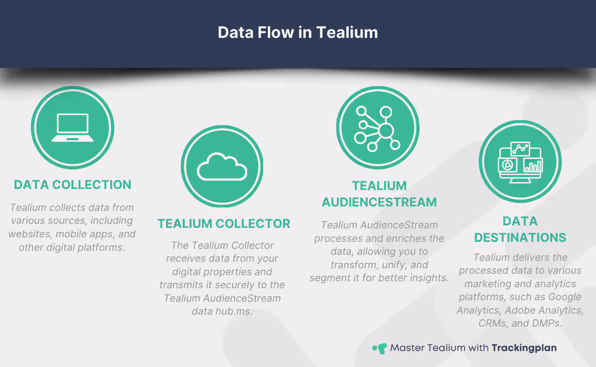 A diagram illustrating the data flow in Tealium, showing how data is collected from websites or applications, transmitted to the Tealium Collector, processed in Tealium AudienceStream, and delivered to various marketing and analytics destinations.