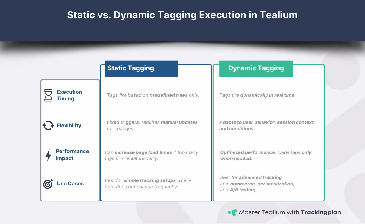 Comparison chart of static vs. dynamic tagging execution in Tealium iQ, highlighting execution timing, flexibility, performance impact, and use cases with icons.