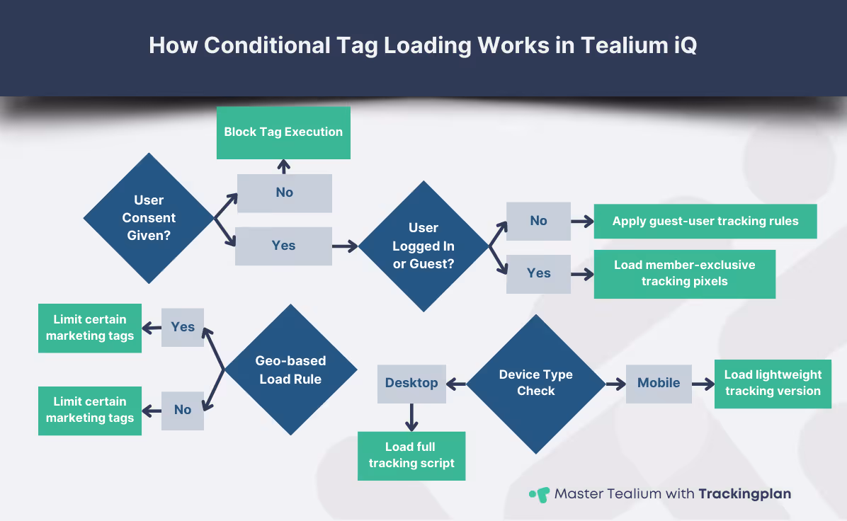 Flowchart illustrating conditional tag loading in Tealium iQ. The infographic outlines decisions based on user consent, login status, device type, and geo-based rules to control tag execution efficiently.