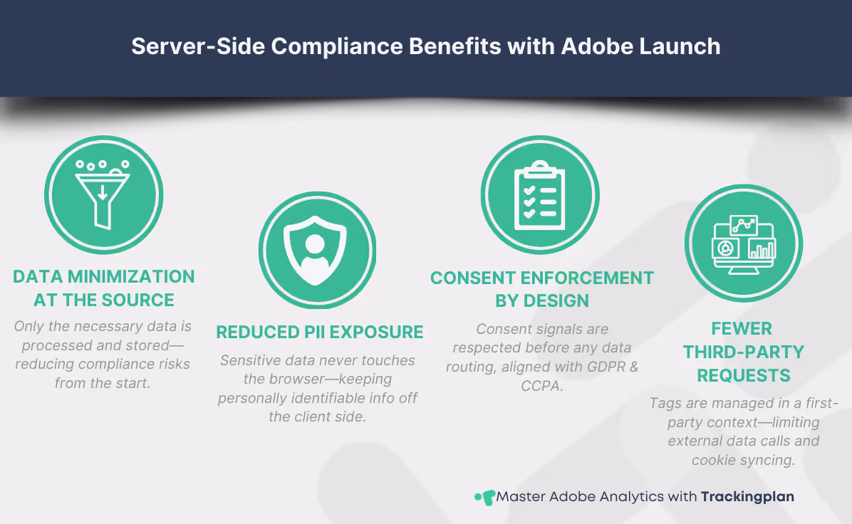 Infographic titled 'Server-Side Compliance Benefits with Adobe Launch' showing five key benefits: data minimization at the source, reduced exposure of PII, consent enforcement, fewer third-party requests, and improved auditability. Each benefit is represented with a privacy-focused icon and a short description.