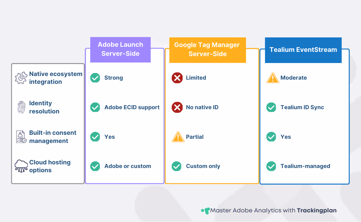 Comparison table: Adobe Launch vs GTM vs Tealium server-side capabilities