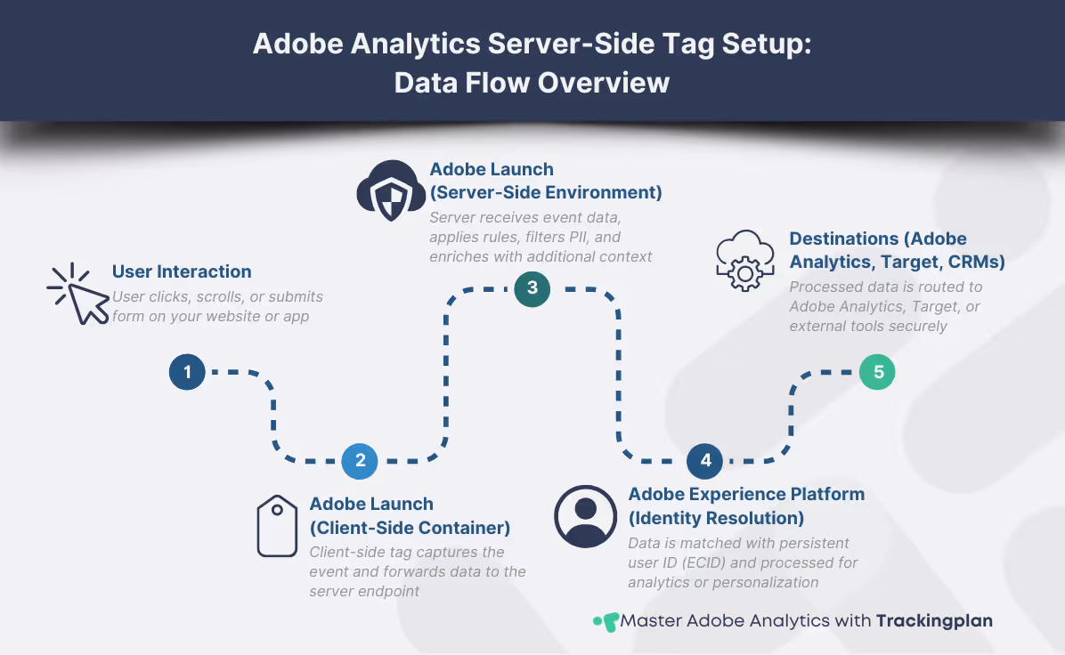 Infographic showing the server-side tag flow in Adobe Analytics: user interacts with a website, Adobe Launch client-side tag sends event to a server endpoint, server-side Launch processes the data with consent and privacy checks, data is enriched and routed through Adobe Experience Platform, then delivered to Adobe Analytics or other tools securely.