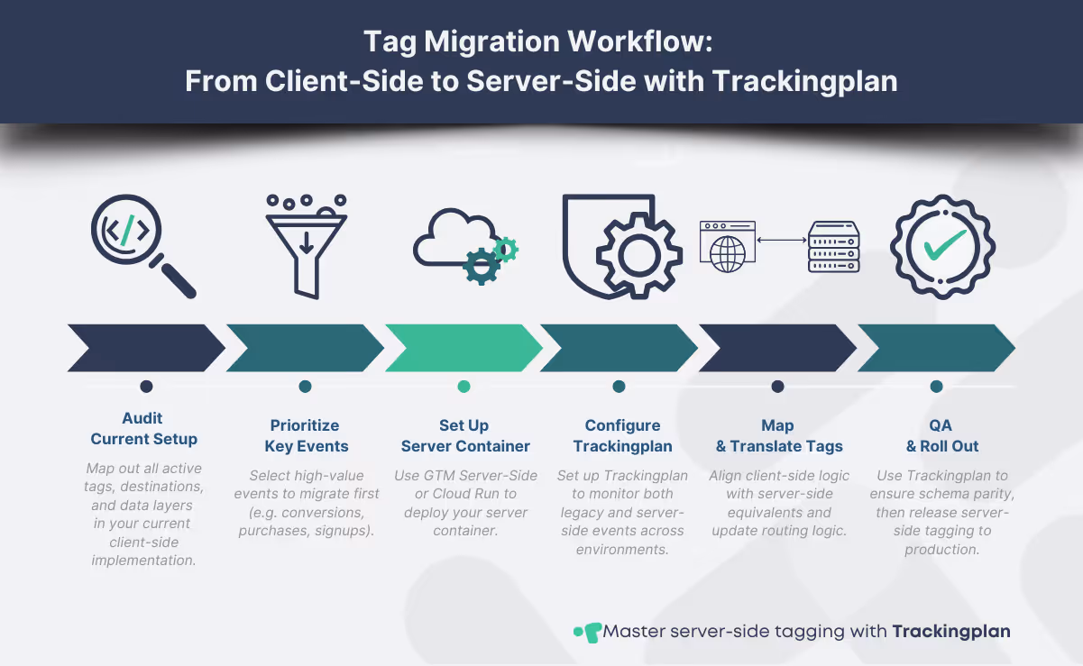Infographic illustrating the step-by-step workflow of tag migration from client-side to server-side using Trackingplan. Steps include auditing current tags, prioritizing events, deploying a server container, enabling schema validation with Trackingplan, mapping tag logic, and validating before launch.