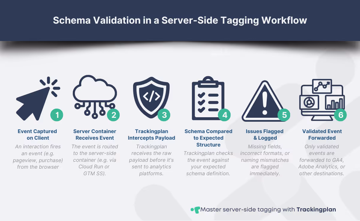 Visual diagram showing the schema validation process in a server-side tagging setup using Trackingplan. The flow includes client-side event capture, server routing, payload interception by Trackingplan, schema validation, error detection, and validated delivery to analytics platforms.