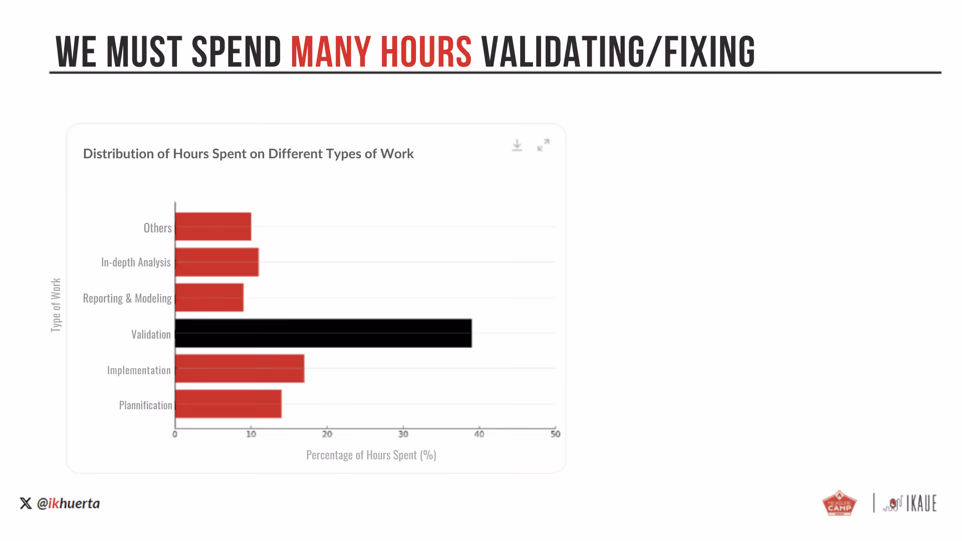 Distribution of hours spent on different types of work