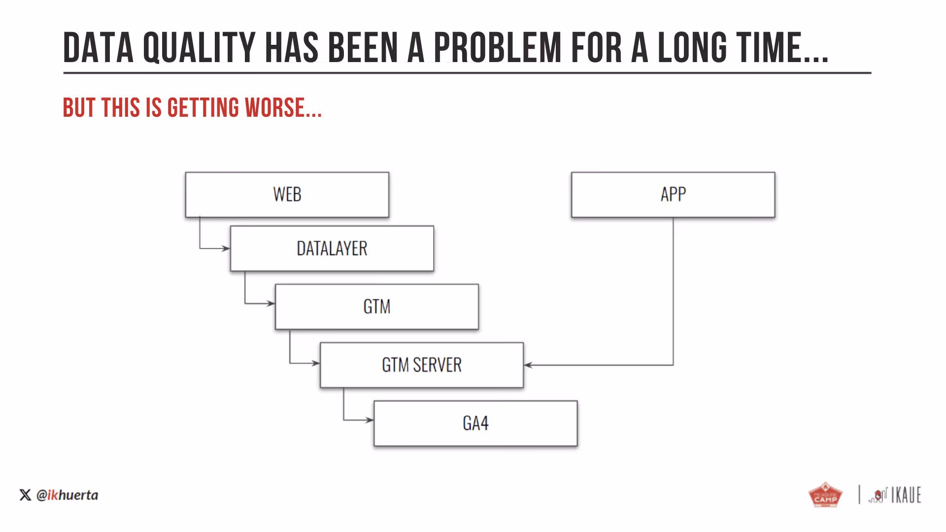 Data quality has been a problem for a long time, but this is getting worseo