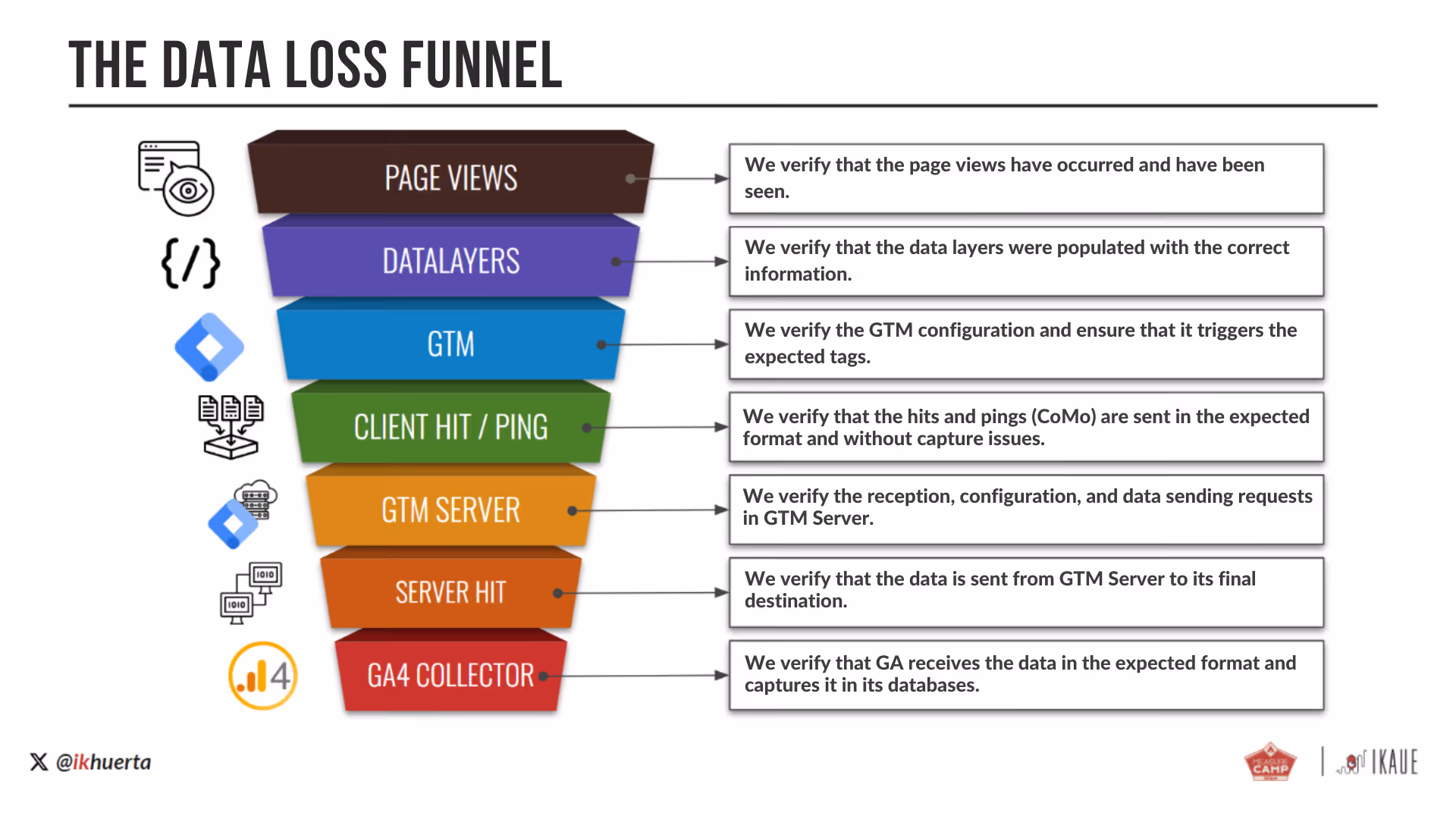 The data loss funnel
