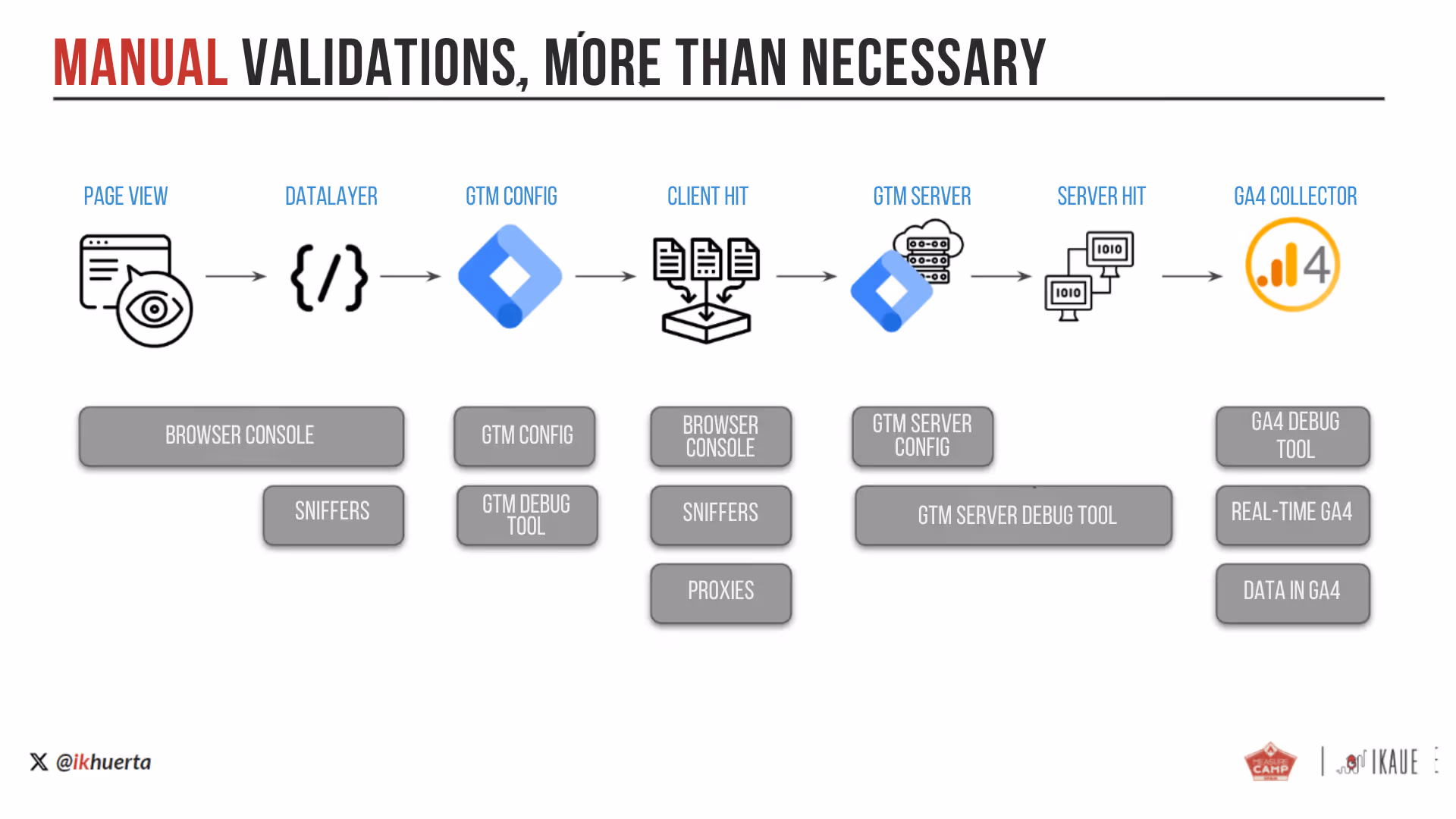 Manual validations, more than necessary