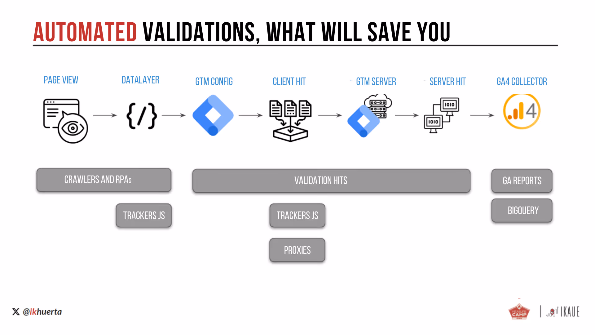 Automated validations, what will save you