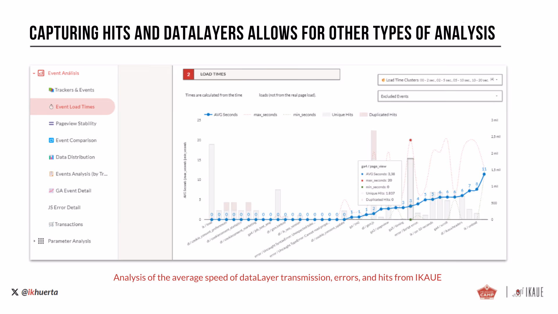 Analysis of the average speed of dataLayer transmission, errors, and hits from IKAUE