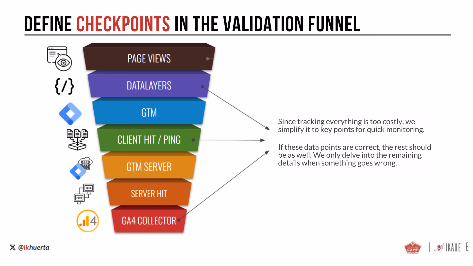 How to define checkpoints in the validation funnel