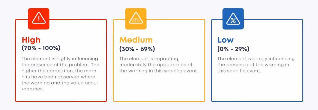 Warning influence Criteria: High, Medium, and Low.