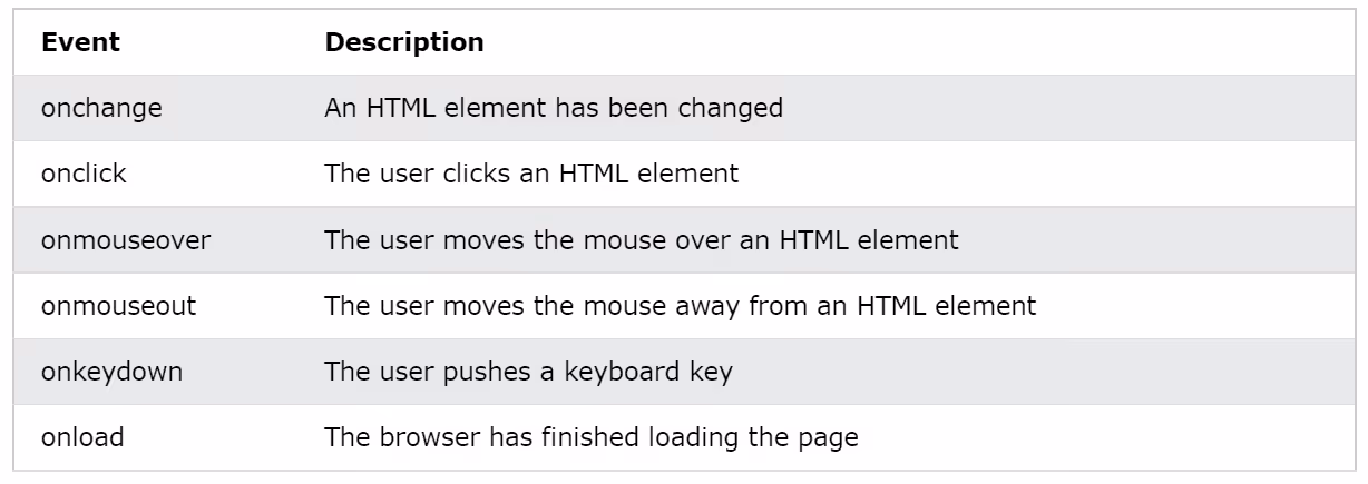 onchange: An HTML element has been changed, onclick: The user clicks and HTML element, onmouseover: the user moves the mouse over an HTML element; onmouseout: The user moves the mouse away from an HTML element, onkeydown: the user pushes a keyboard key, onload: the browser has finished loading the page