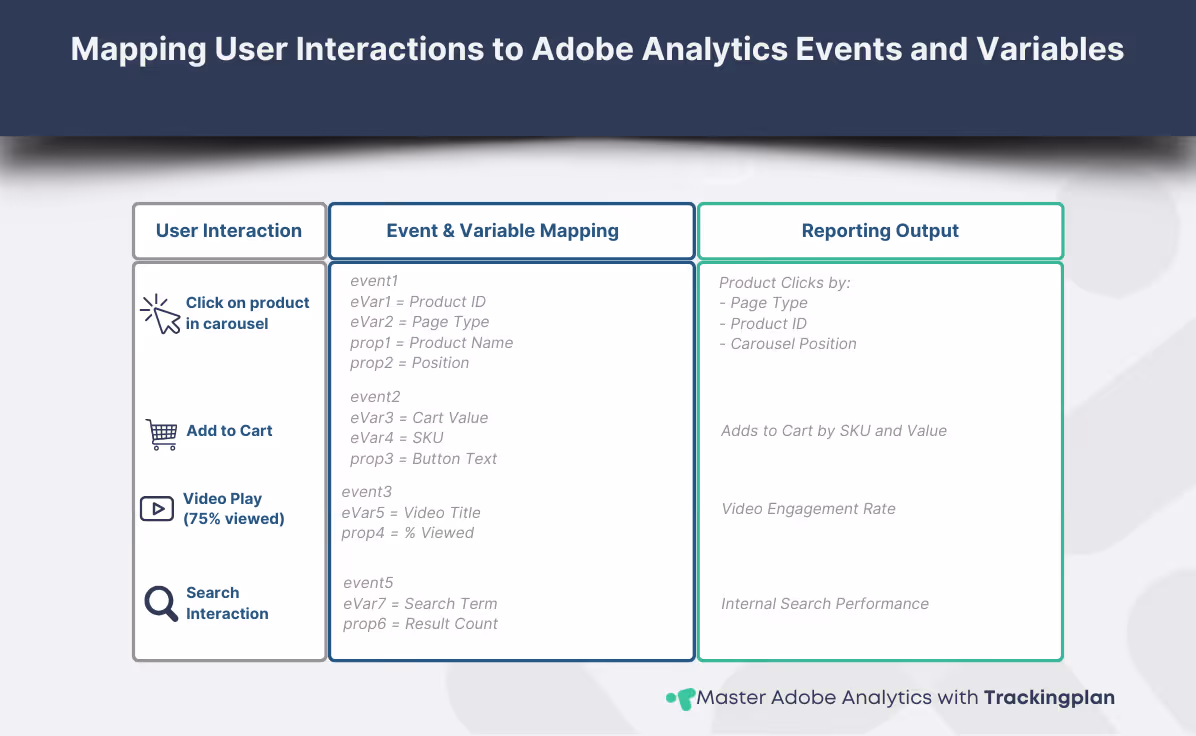 Infographic showing how different user interactions map to Adobe Analytics event tracking. Includes examples like product click, add to cart, video play, form submission, and search interaction, each paired with corresponding Adobe Analytics events, eVars, props, and reporting outputs.