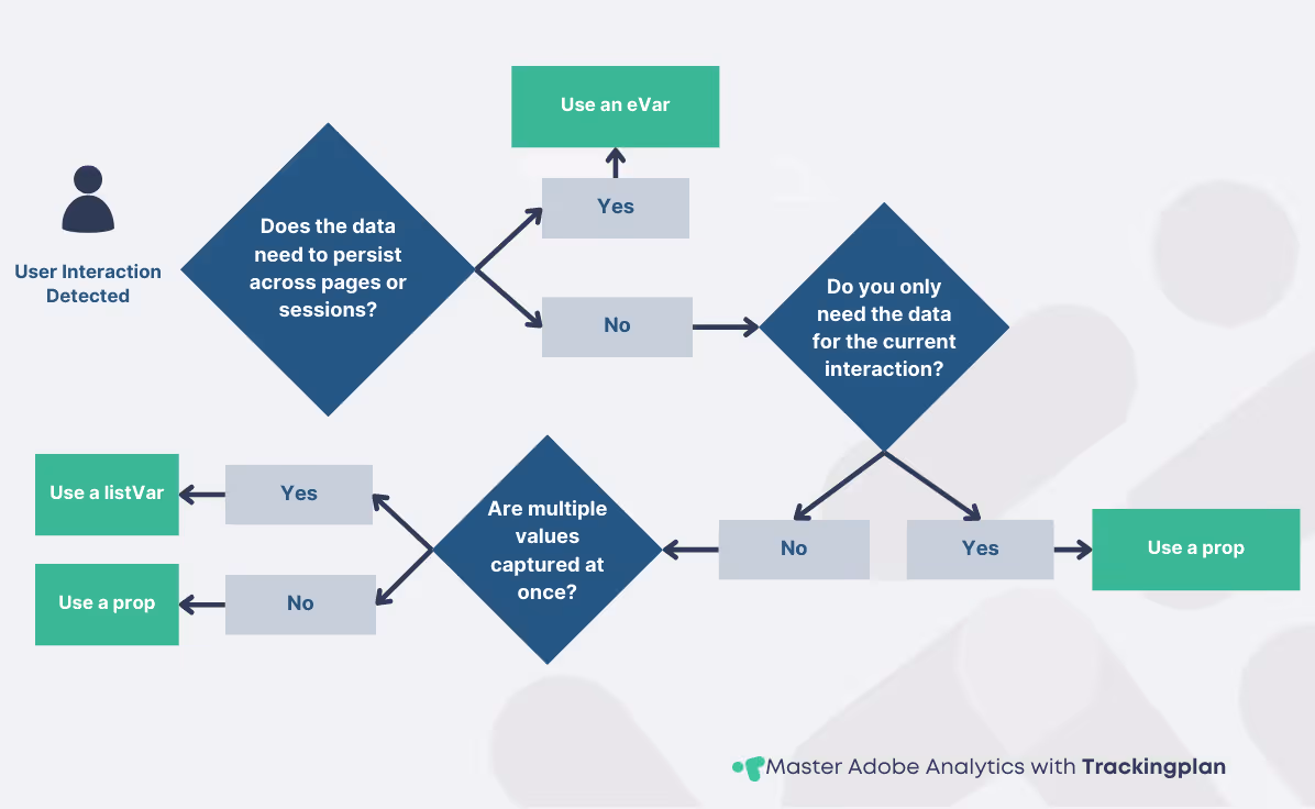 Flowchart infographic explaining how to choose between eVars, props, and listVars in Adobe Analytics. It starts with a user interaction and leads through a series of decisions based on persistence needs and value complexity, ending in a recommendation to use eVar, prop, or listVar with use case examples for each.