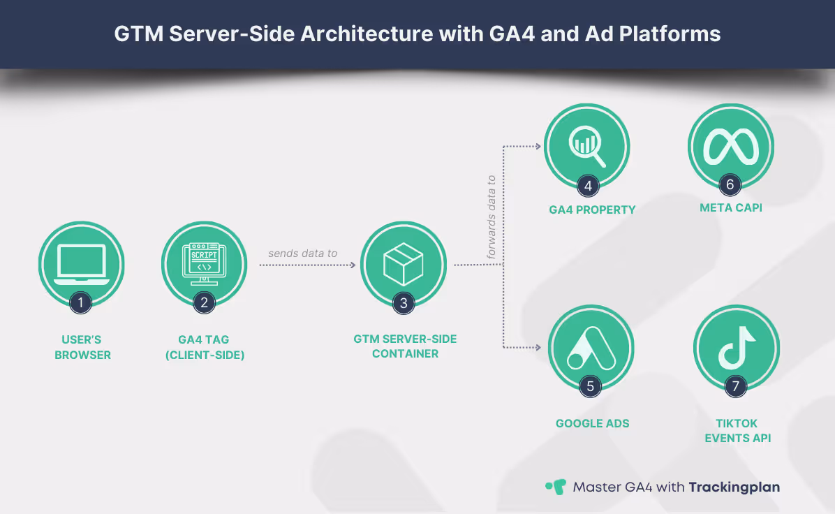 Diagram showing the flow of event data from a user’s browser to a GA4 tag (client-side), then to a GTM server-side container, which forwards data to GA4, Google Ads, Meta CAPI, and TikTok Events API.