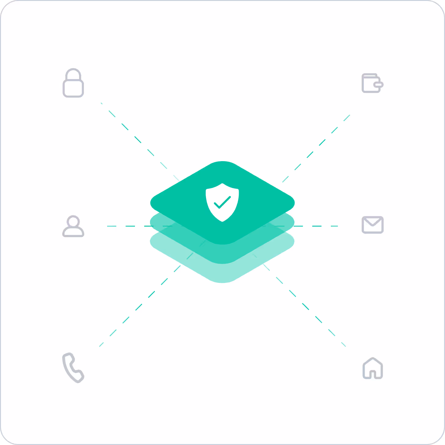 Illustration of a green layered square with a shield and checkmark in the center connected by dotted lines to icons representing security, wallet, person, email, phone, and home.