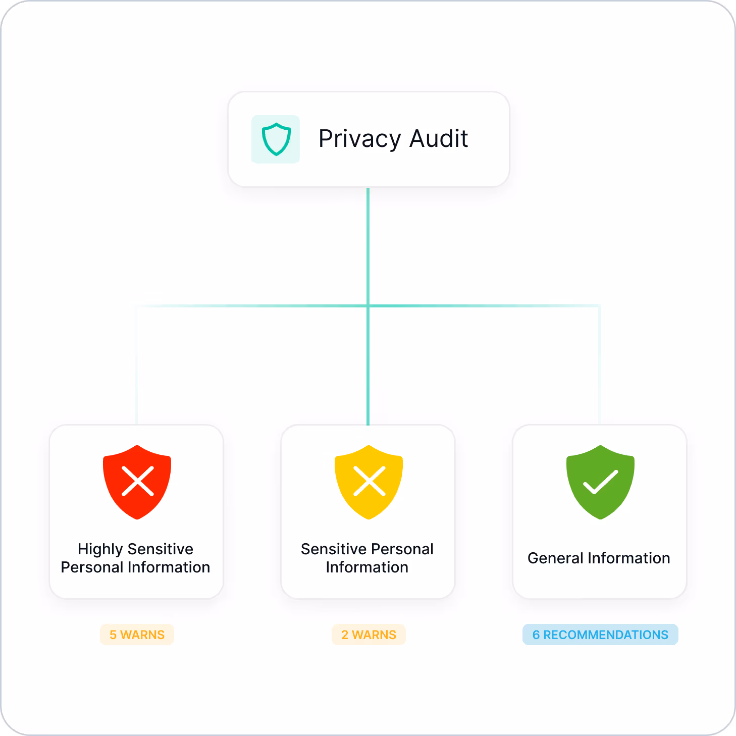 Privacy Audit chart showing three categories: Highly Sensitive Personal Information with 5 warns marked by a red shield with an X, Sensitive Personal Information with 2 warns marked by a yellow shield with an X, and General Information with 6 recommendations marked by a green shield with a checkmark.