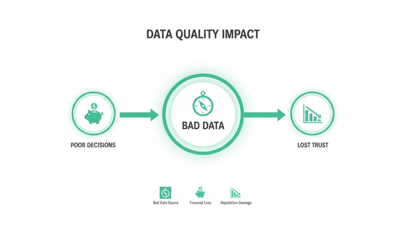Infographic showing the negative impact of bad data on decisions, leading to financial loss and lost trust.