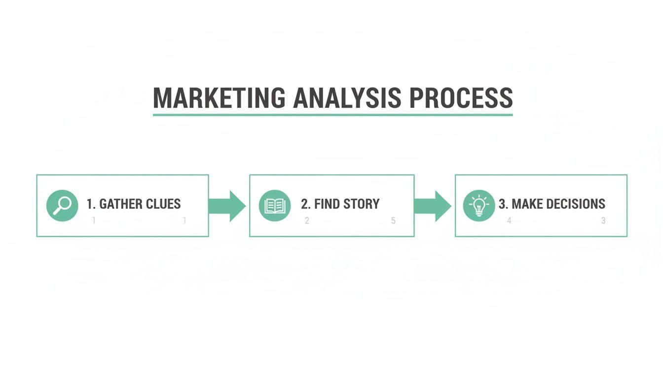 A marketing analysis process flowchart illustrating three key steps: gather clues, find story, and make decisions.