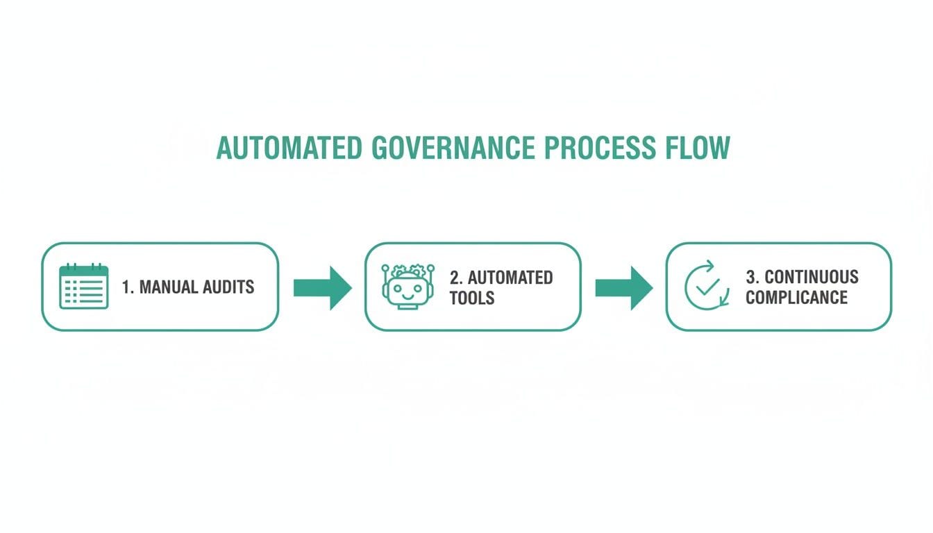 Flowchart illustrating the automated governance process, moving from manual audits to automated tools and continuous compliance.