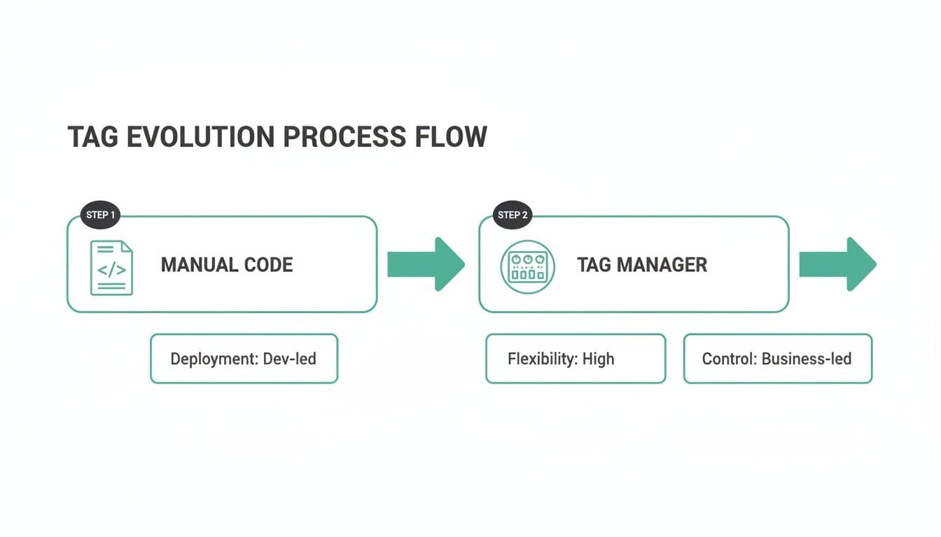 Tag evolution process flow from manual code (dev-led) to tag manager (business-led, high flexibility).