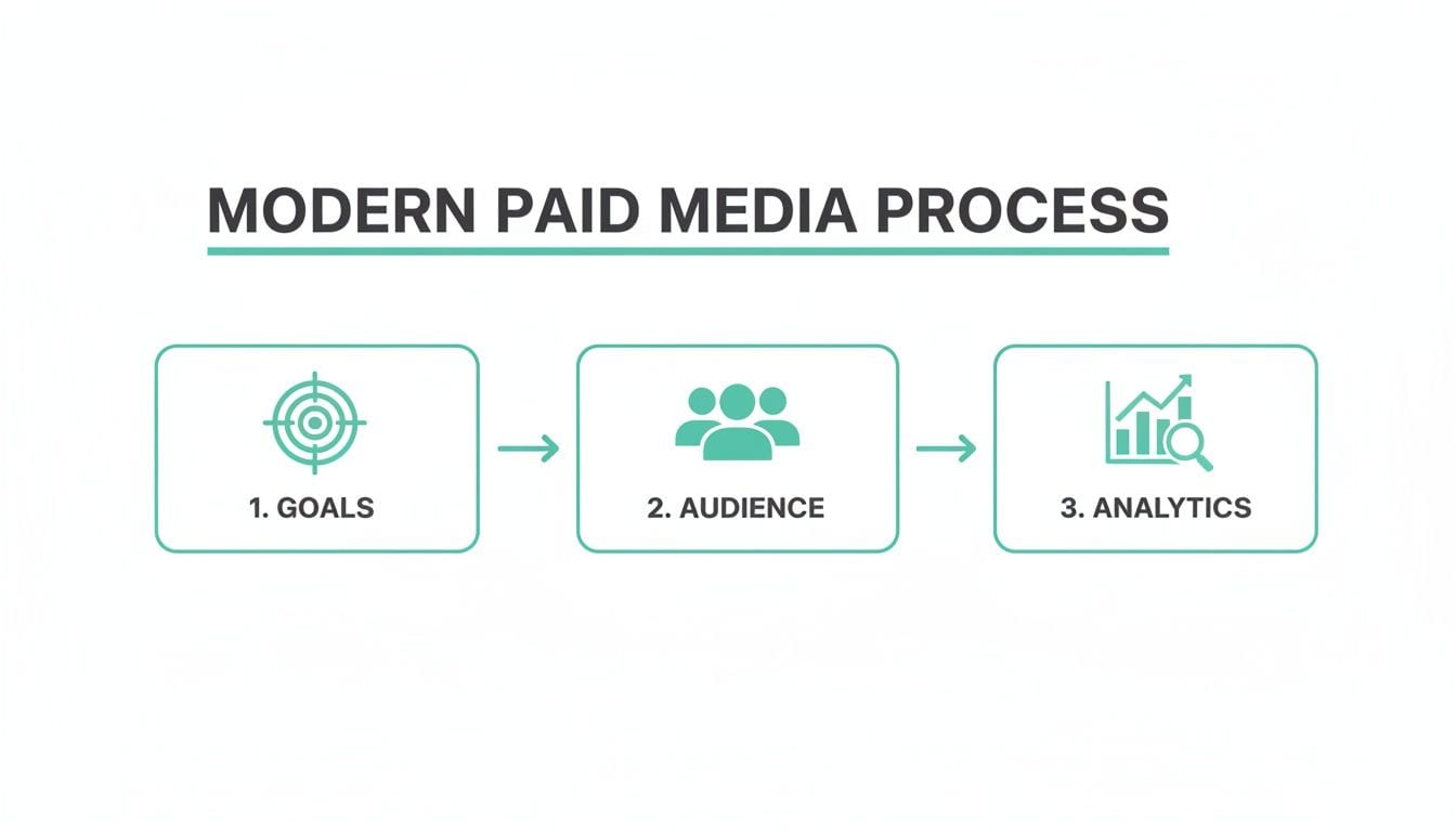 A diagram illustrating the modern paid media process with three steps: goals, audience, and analytics.