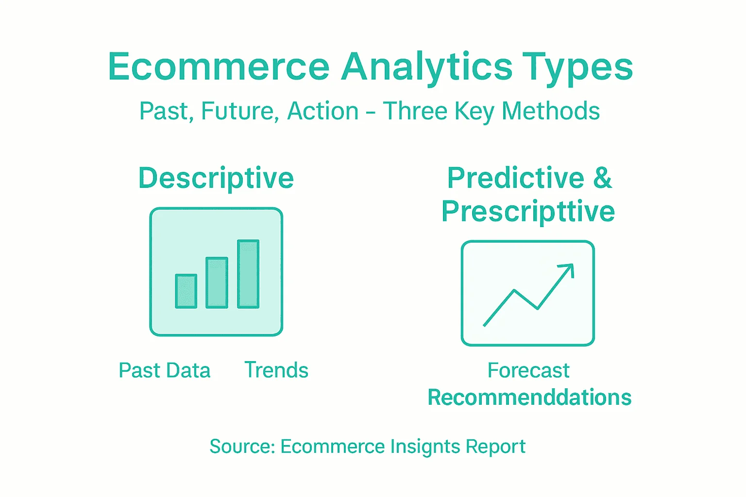 Infographic outlining analytics types for ecommerce