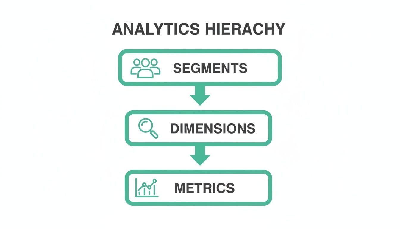 A diagram illustrating the analytics hierarchy, detailing segments, dimensions, and metrics with associated icons.