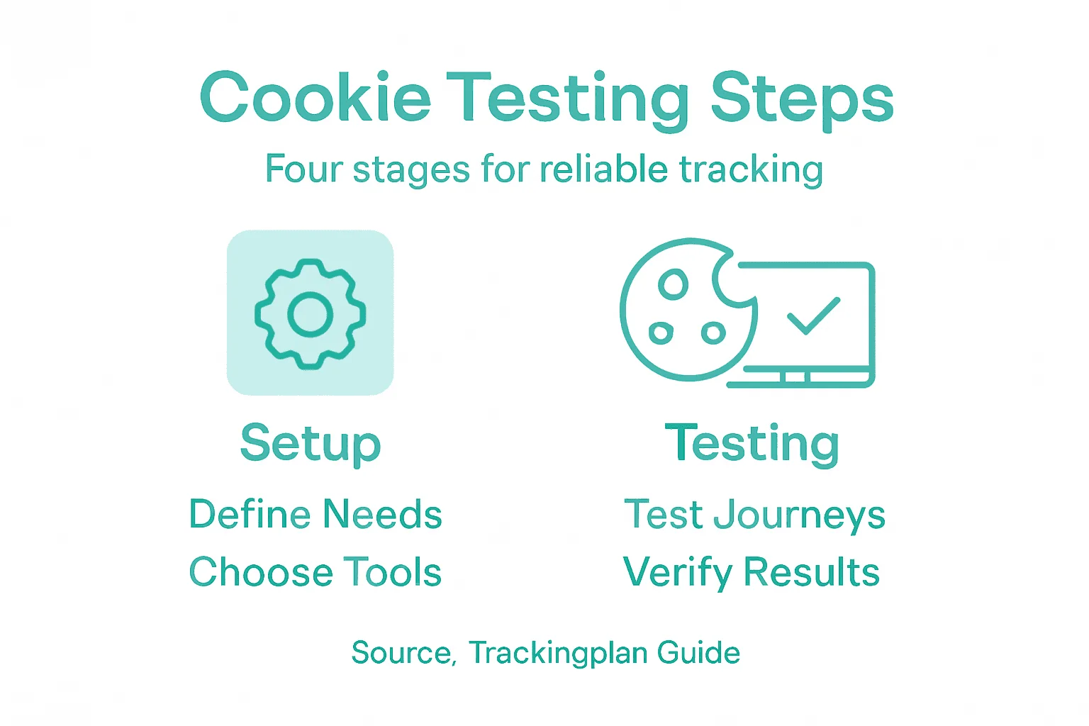 Infographic with cookie testing steps overview