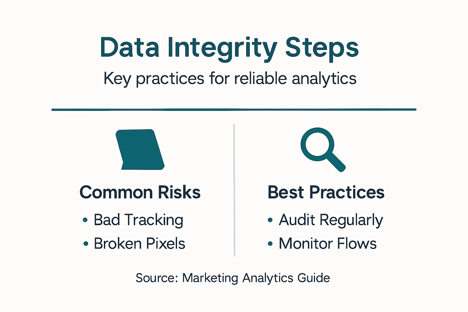 Infographic outlining steps for data integrity