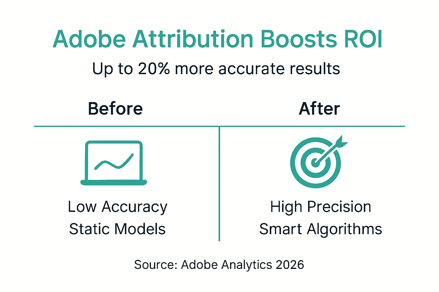 Infographic showing improvement in ROI accuracy