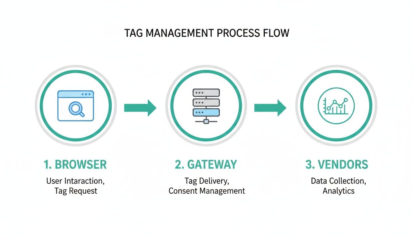 Tag management process flow diagram showing browser interaction, gateway delivery, and vendor data collection steps.