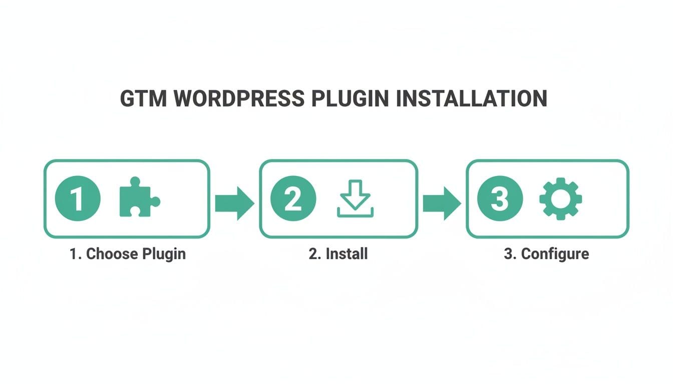 A three-step infographic illustrates the GTM WordPress plugin installation process: Choose, Install, Configure.