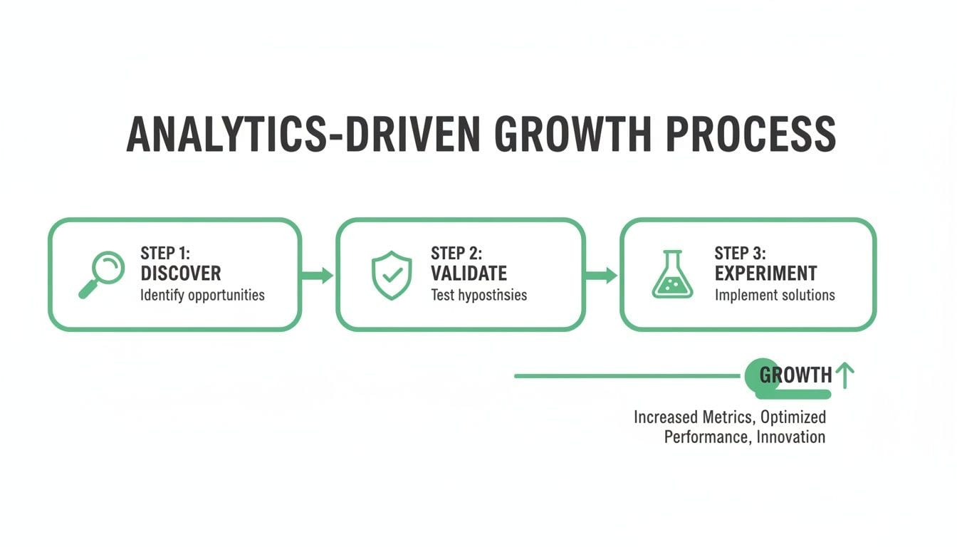 An analytics-driven growth process diagram with three steps: Discover, Validate, and Experiment, leading to growth.
