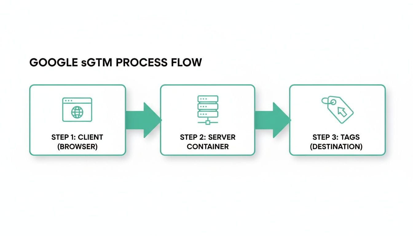A diagram illustrating the Google sGTM process flow from client browser to server container and destination tags.