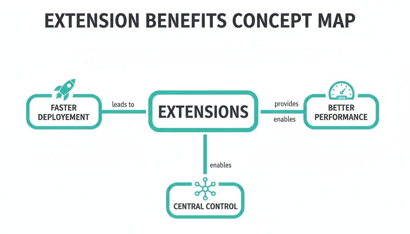 A concept map illustrating the benefits of extensions, including faster deployment, better performance, and central control.