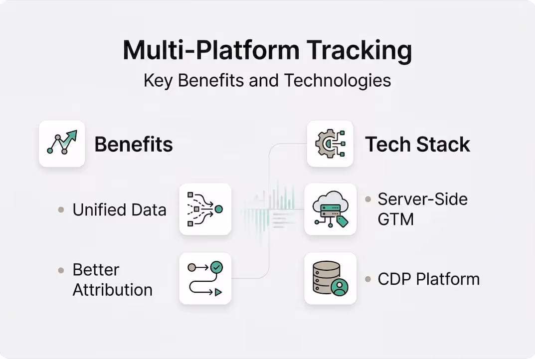 Infographic of multi-platform tracking benefits and tools