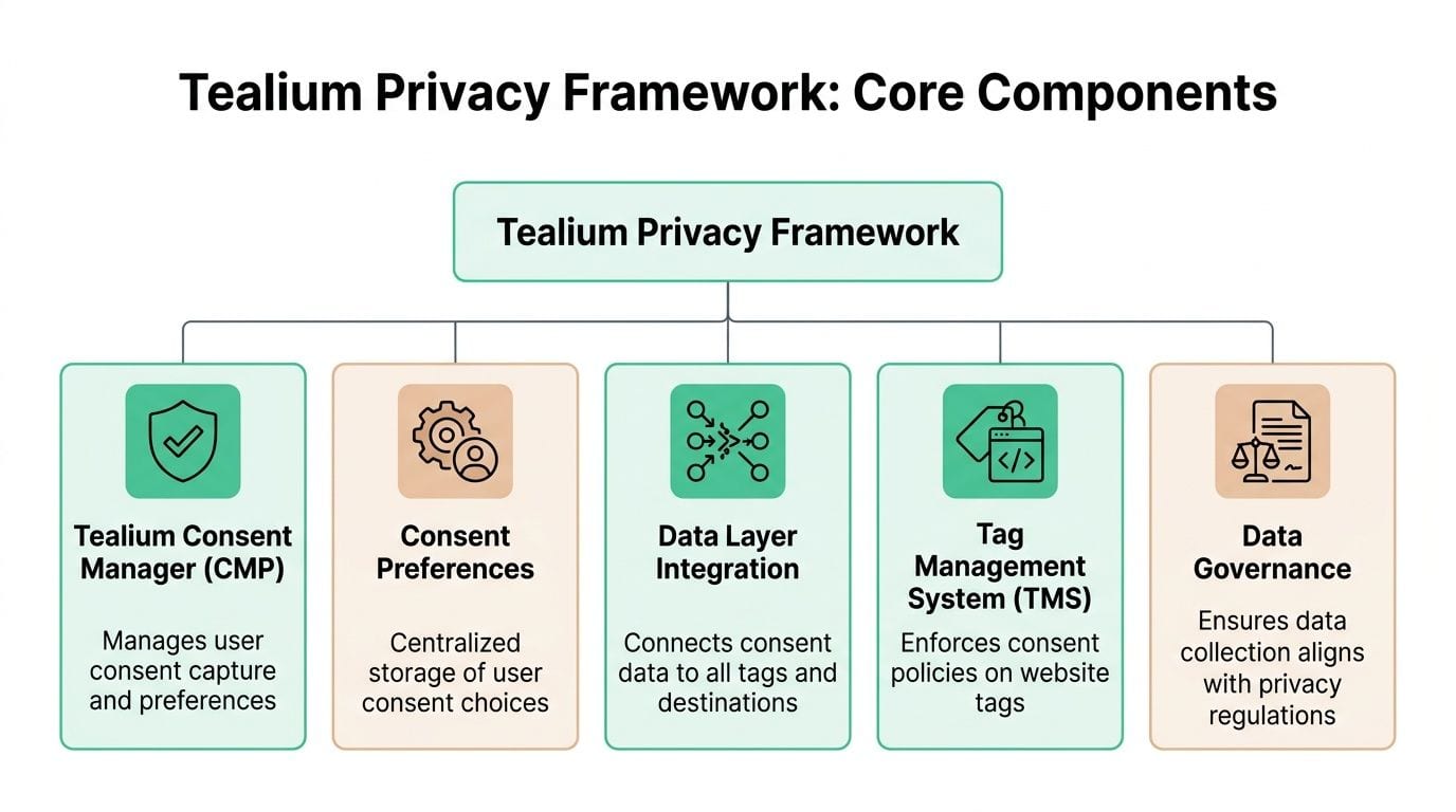 A diagram illustrating the core components of the Tealium privacy framework, including consent management and data governance tools.